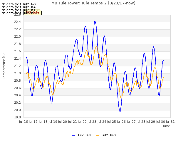 plot of MB Tule Tower: Tule Temps 2 (3/23/17-now)