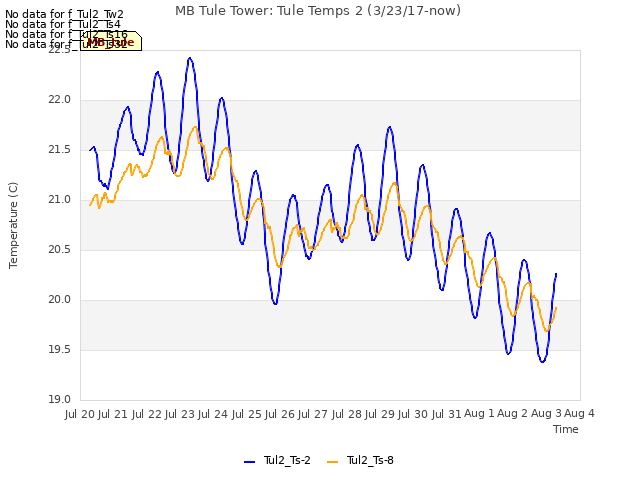 plot of MB Tule Tower: Tule Temps 2 (3/23/17-now)