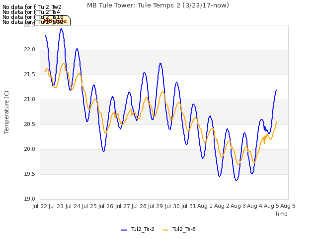 plot of MB Tule Tower: Tule Temps 2 (3/23/17-now)