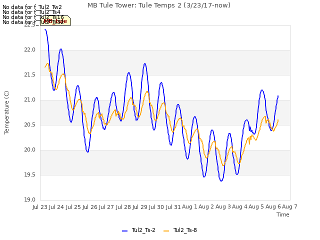 plot of MB Tule Tower: Tule Temps 2 (3/23/17-now)