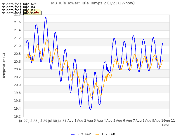 plot of MB Tule Tower: Tule Temps 2 (3/23/17-now)