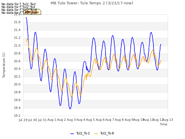 plot of MB Tule Tower: Tule Temps 2 (3/23/17-now)