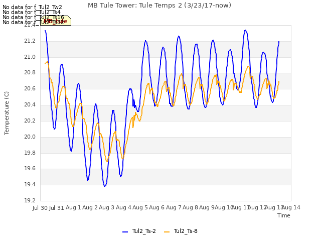 plot of MB Tule Tower: Tule Temps 2 (3/23/17-now)