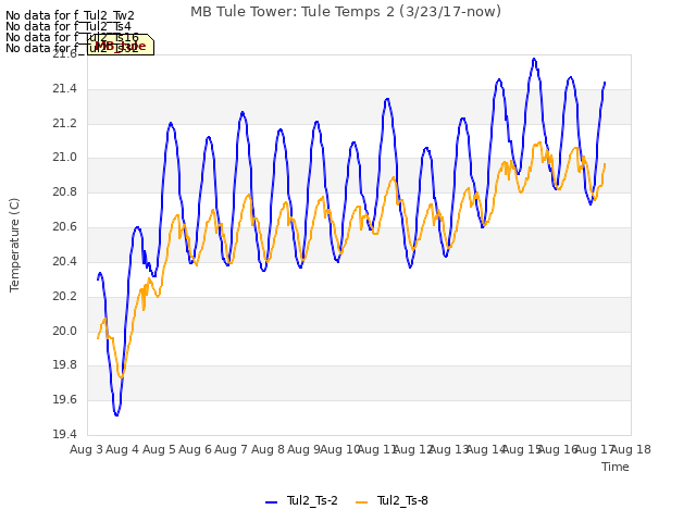 plot of MB Tule Tower: Tule Temps 2 (3/23/17-now)