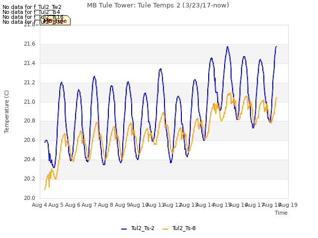 plot of MB Tule Tower: Tule Temps 2 (3/23/17-now)