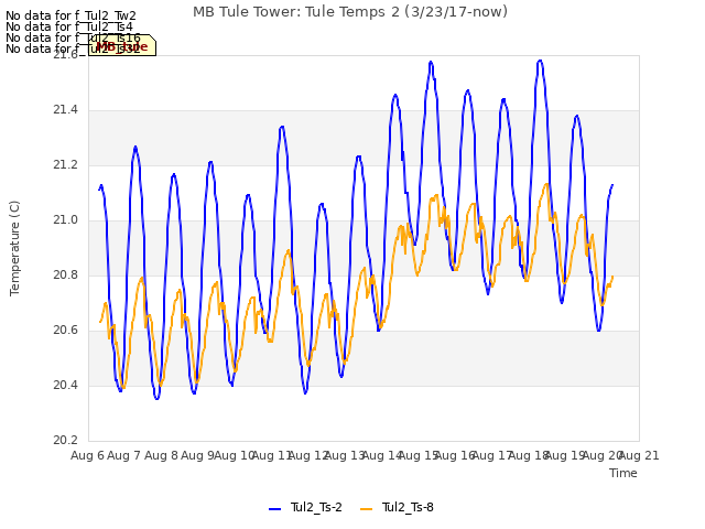 plot of MB Tule Tower: Tule Temps 2 (3/23/17-now)