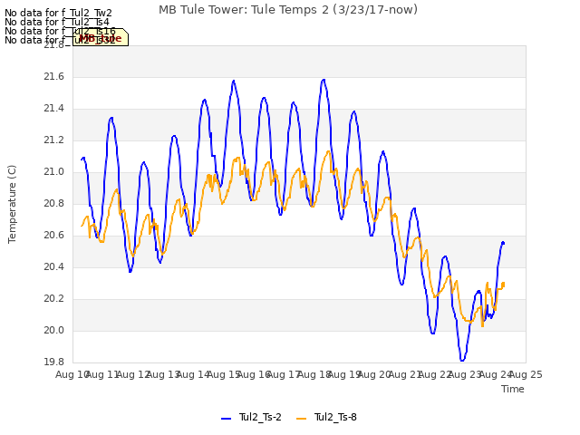 plot of MB Tule Tower: Tule Temps 2 (3/23/17-now)