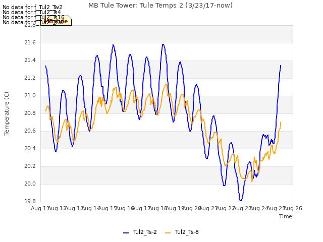 plot of MB Tule Tower: Tule Temps 2 (3/23/17-now)