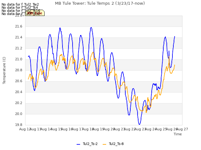 plot of MB Tule Tower: Tule Temps 2 (3/23/17-now)