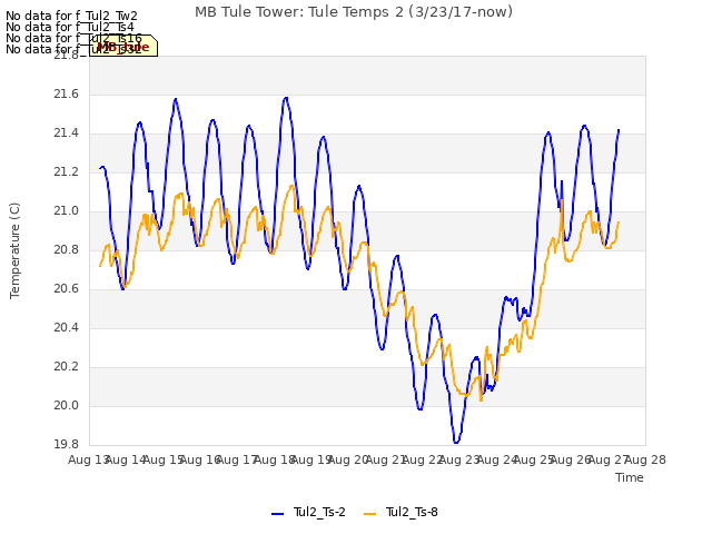 plot of MB Tule Tower: Tule Temps 2 (3/23/17-now)