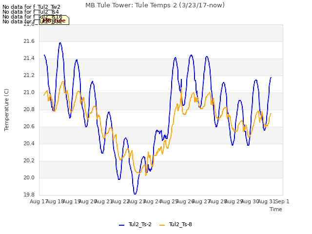 plot of MB Tule Tower: Tule Temps 2 (3/23/17-now)