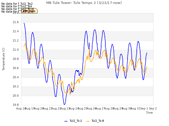 plot of MB Tule Tower: Tule Temps 2 (3/23/17-now)