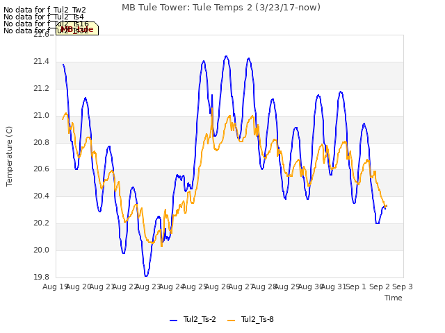 plot of MB Tule Tower: Tule Temps 2 (3/23/17-now)