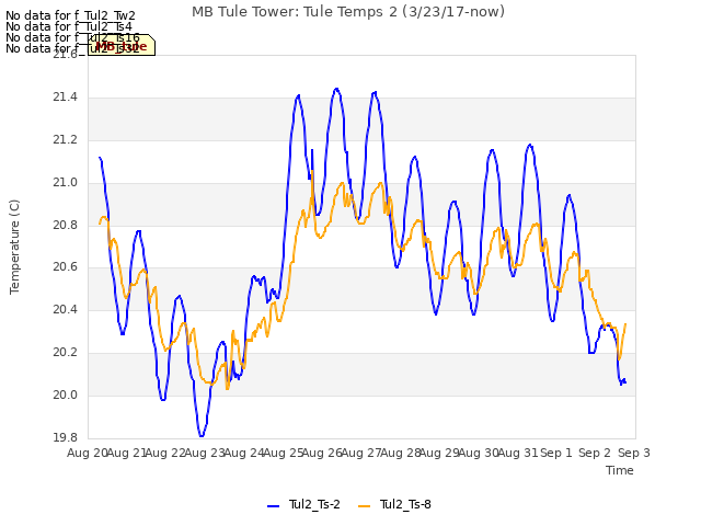 plot of MB Tule Tower: Tule Temps 2 (3/23/17-now)