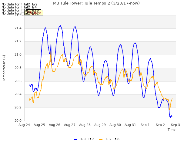 plot of MB Tule Tower: Tule Temps 2 (3/23/17-now)