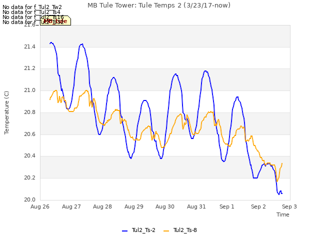 plot of MB Tule Tower: Tule Temps 2 (3/23/17-now)