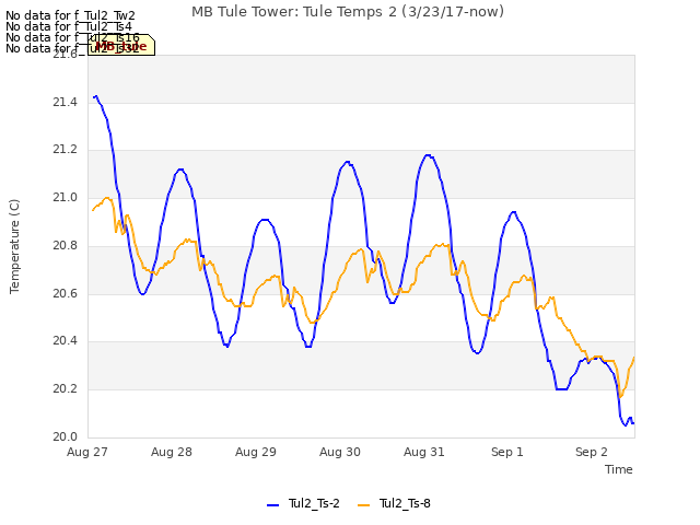 plot of MB Tule Tower: Tule Temps 2 (3/23/17-now)