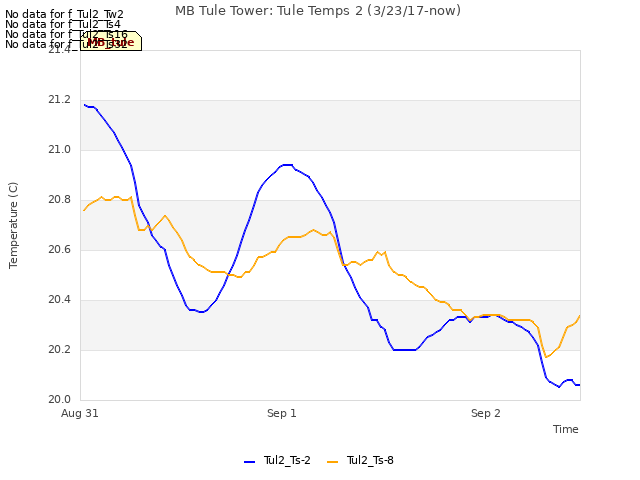 plot of MB Tule Tower: Tule Temps 2 (3/23/17-now)