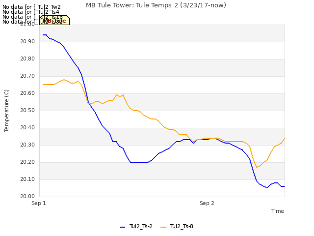 plot of MB Tule Tower: Tule Temps 2 (3/23/17-now)