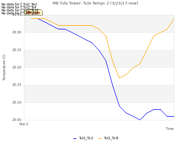 plot of MB Tule Tower: Tule Temps 2 (3/23/17-now)