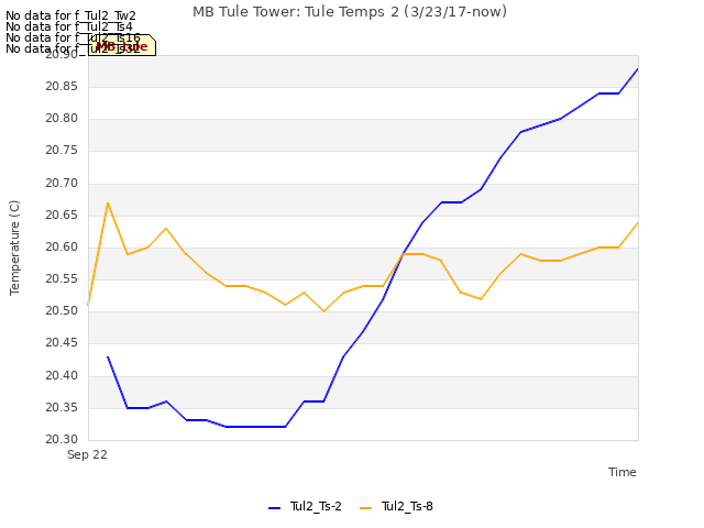 plot of MB Tule Tower: Tule Temps 2 (3/23/17-now)