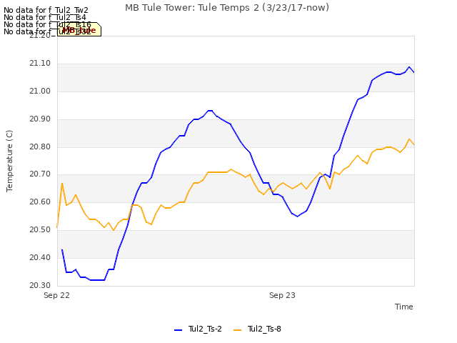 plot of MB Tule Tower: Tule Temps 2 (3/23/17-now)