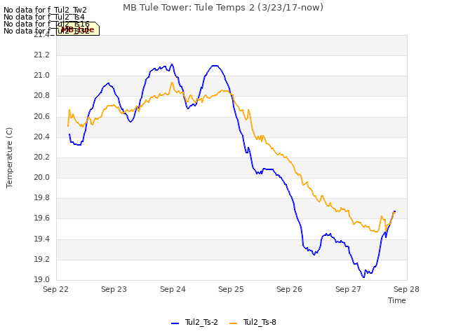 plot of MB Tule Tower: Tule Temps 2 (3/23/17-now)