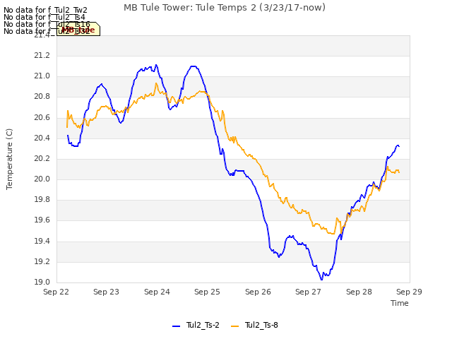 plot of MB Tule Tower: Tule Temps 2 (3/23/17-now)