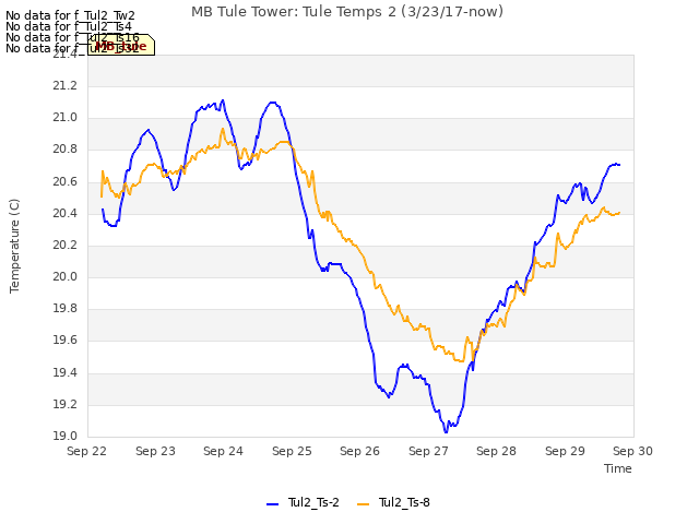 plot of MB Tule Tower: Tule Temps 2 (3/23/17-now)