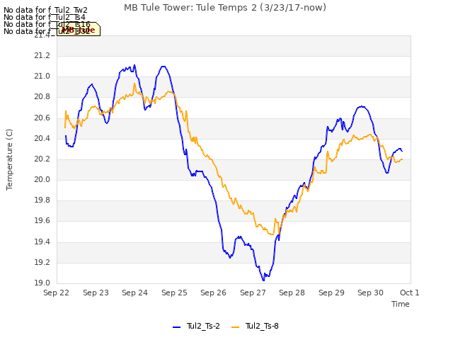 plot of MB Tule Tower: Tule Temps 2 (3/23/17-now)