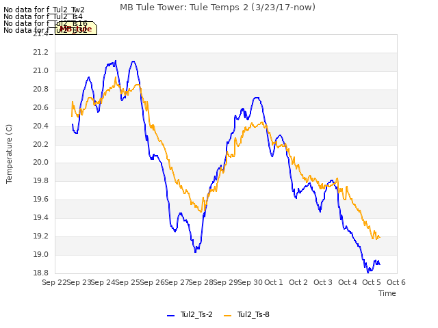 plot of MB Tule Tower: Tule Temps 2 (3/23/17-now)