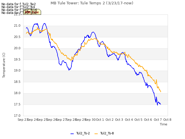 plot of MB Tule Tower: Tule Temps 2 (3/23/17-now)