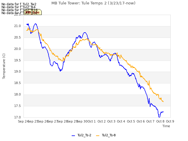 plot of MB Tule Tower: Tule Temps 2 (3/23/17-now)