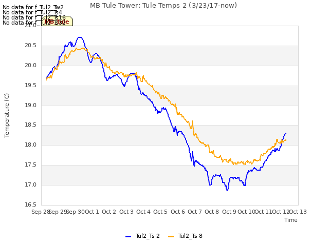 plot of MB Tule Tower: Tule Temps 2 (3/23/17-now)