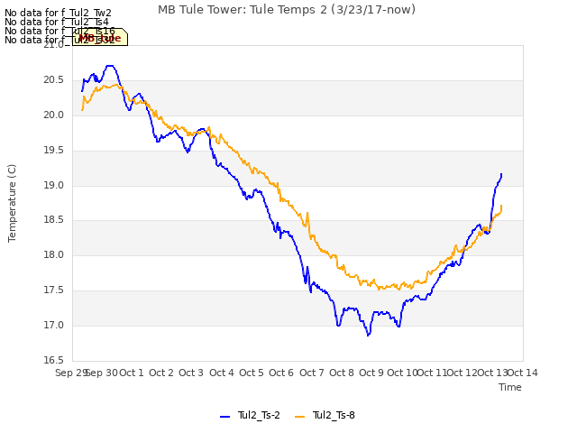 plot of MB Tule Tower: Tule Temps 2 (3/23/17-now)