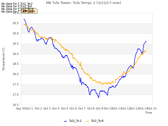 plot of MB Tule Tower: Tule Temps 2 (3/23/17-now)