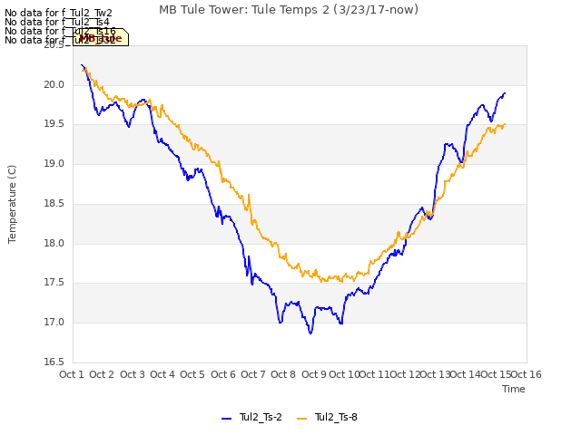 plot of MB Tule Tower: Tule Temps 2 (3/23/17-now)