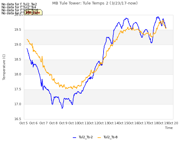 plot of MB Tule Tower: Tule Temps 2 (3/23/17-now)