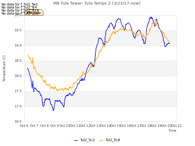 plot of MB Tule Tower: Tule Temps 2 (3/23/17-now)