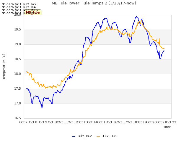 plot of MB Tule Tower: Tule Temps 2 (3/23/17-now)