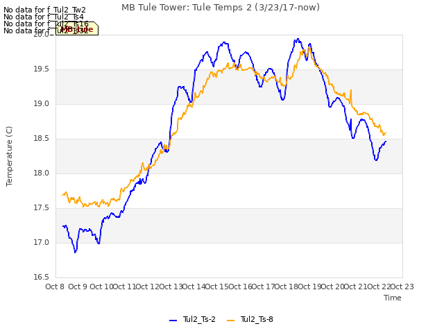 plot of MB Tule Tower: Tule Temps 2 (3/23/17-now)