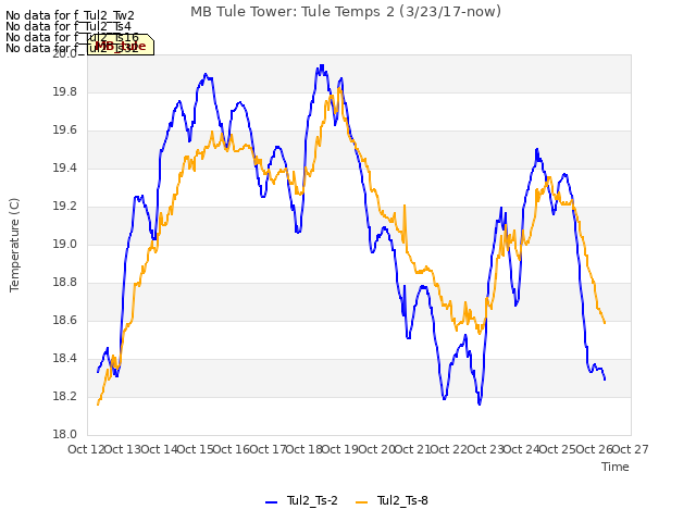 plot of MB Tule Tower: Tule Temps 2 (3/23/17-now)