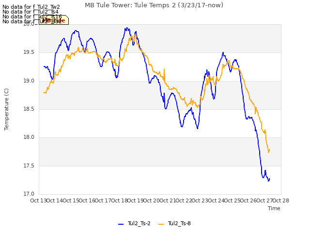 plot of MB Tule Tower: Tule Temps 2 (3/23/17-now)