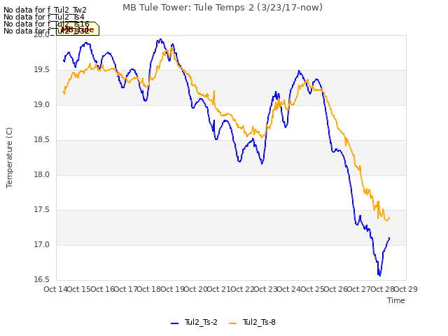 plot of MB Tule Tower: Tule Temps 2 (3/23/17-now)