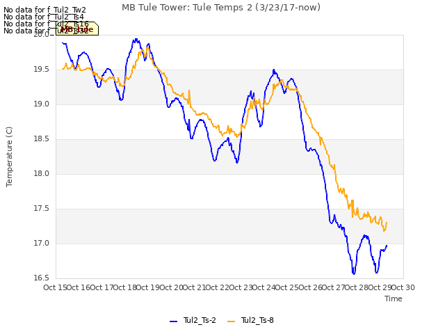 plot of MB Tule Tower: Tule Temps 2 (3/23/17-now)