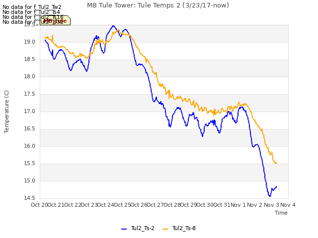 plot of MB Tule Tower: Tule Temps 2 (3/23/17-now)