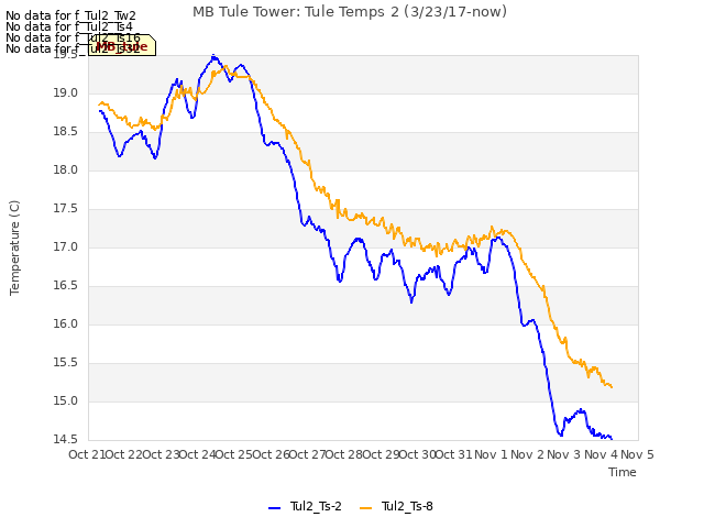 plot of MB Tule Tower: Tule Temps 2 (3/23/17-now)