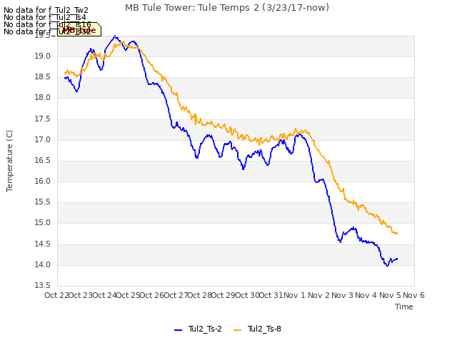 plot of MB Tule Tower: Tule Temps 2 (3/23/17-now)