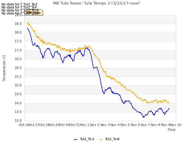 plot of MB Tule Tower: Tule Temps 2 (3/23/17-now)