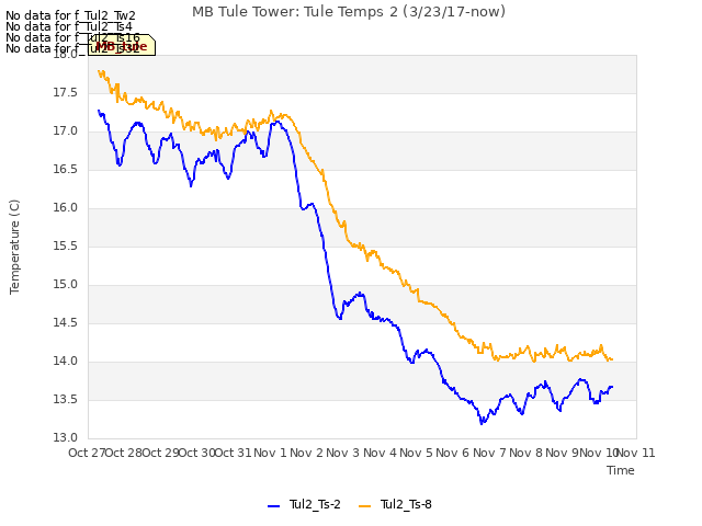 plot of MB Tule Tower: Tule Temps 2 (3/23/17-now)